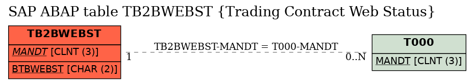 E-R Diagram for table TB2BWEBST (Trading Contract Web Status)