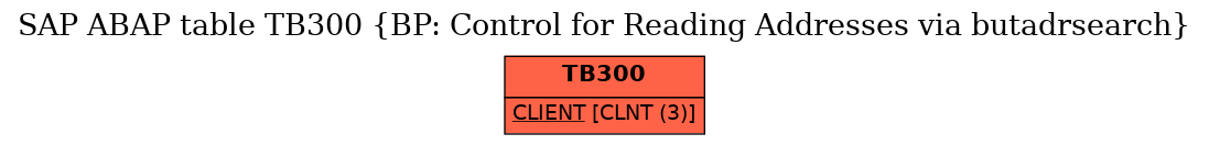 E-R Diagram for table TB300 (BP: Control for Reading Addresses via butadrsearch)