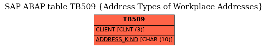 E-R Diagram for table TB509 (Address Types of Workplace Addresses)