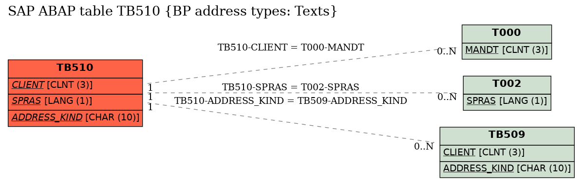 E-R Diagram for table TB510 (BP address types: Texts)