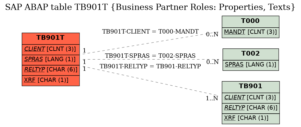 E-R Diagram for table TB901T (Business Partner Roles: Properties, Texts)