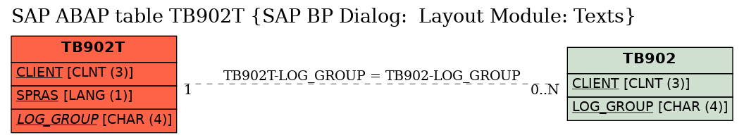 E-R Diagram for table TB902T (SAP BP Dialog:  Layout Module: Texts)