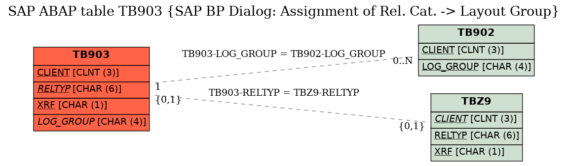 E-R Diagram for table TB903 (SAP BP Dialog: Assignment of Rel. Cat. -> Layout Group)