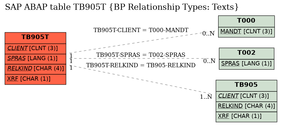 E-R Diagram for table TB905T (BP Relationship Types: Texts)