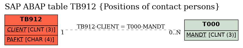 E-R Diagram for table TB912 (Positions of contact persons)