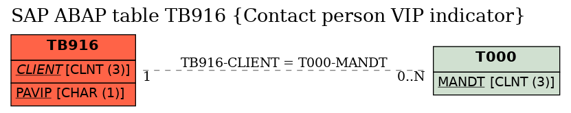 E-R Diagram for table TB916 (Contact person VIP indicator)