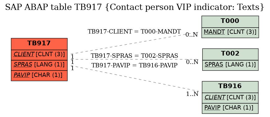 E-R Diagram for table TB917 (Contact person VIP indicator: Texts)