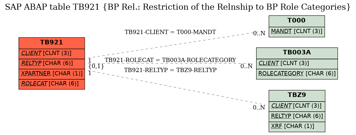 E-R Diagram for table TB921 (BP Rel.: Restriction of the Relnship to BP Role Categories)