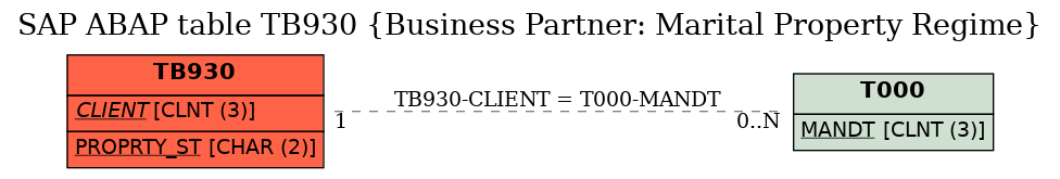 E-R Diagram for table TB930 (Business Partner: Marital Property Regime)