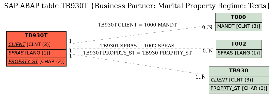E-R Diagram for table TB930T (Business Partner: Marital Property Regime: Texts)