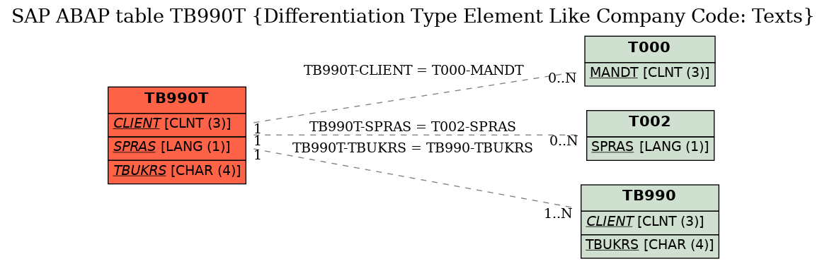 E-R Diagram for table TB990T (Differentiation Type Element Like Company Code: Texts)