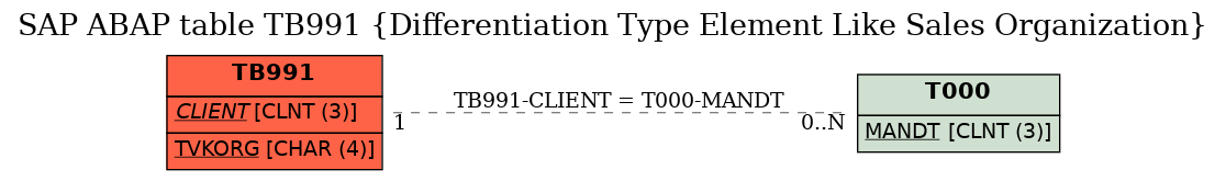 E-R Diagram for table TB991 (Differentiation Type Element Like Sales Organization)