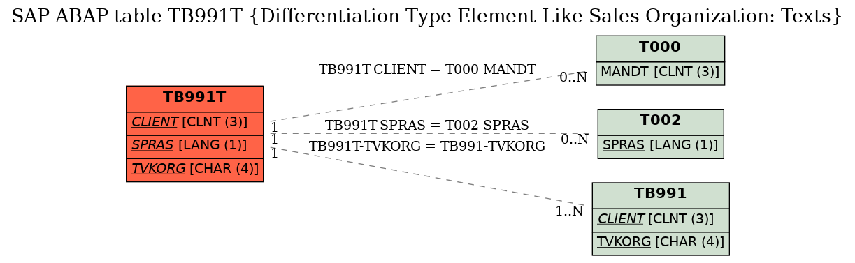 E-R Diagram for table TB991T (Differentiation Type Element Like Sales Organization: Texts)