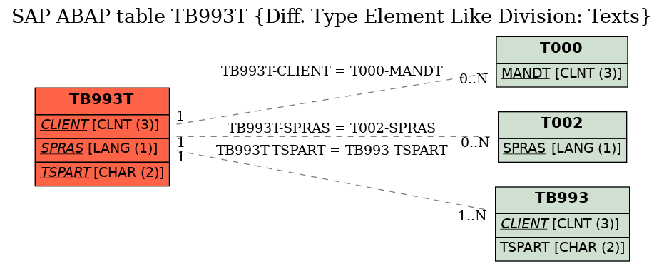 E-R Diagram for table TB993T (Diff. Type Element Like Division: Texts)