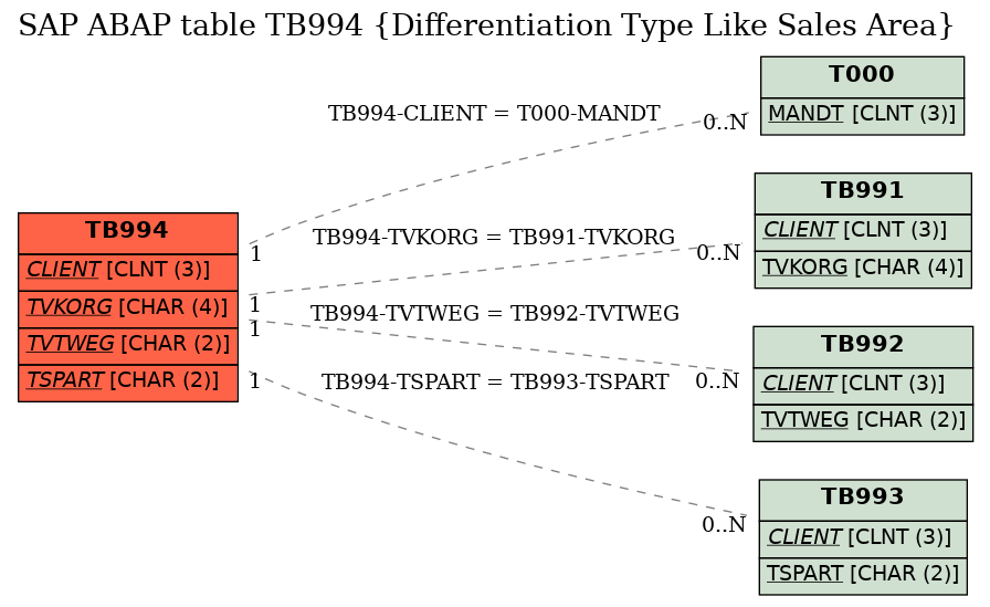 E-R Diagram for table TB994 (Differentiation Type Like Sales Area)