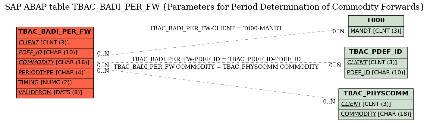 E-R Diagram for table TBAC_BADI_PER_FW (Parameters for Period Determination of Commodity Forwards)