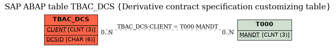 E-R Diagram for table TBAC_DCS (Derivative contract specification customizing table)