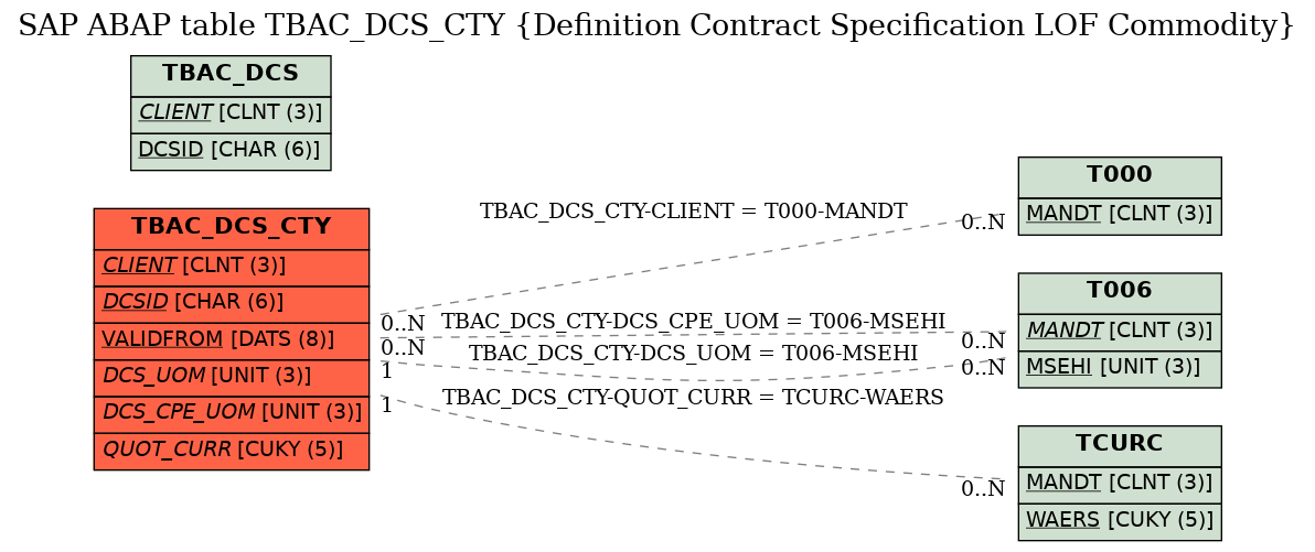 E-R Diagram for table TBAC_DCS_CTY (Definition Contract Specification LOF Commodity)