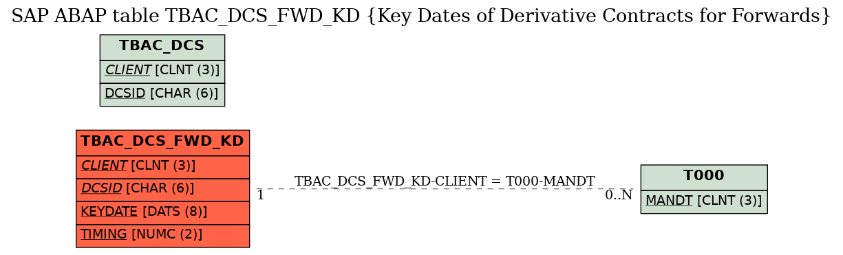 E-R Diagram for table TBAC_DCS_FWD_KD (Key Dates of Derivative Contracts for Forwards)