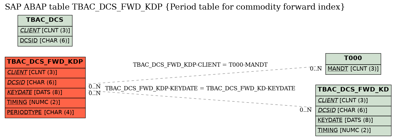 E-R Diagram for table TBAC_DCS_FWD_KDP (Period table for commodity forward index)