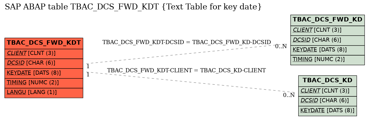 E-R Diagram for table TBAC_DCS_FWD_KDT (Text Table for key date)