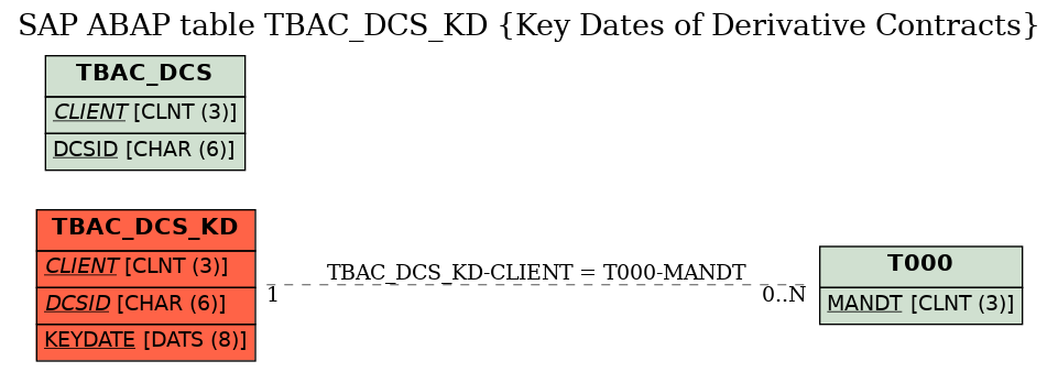 E-R Diagram for table TBAC_DCS_KD (Key Dates of Derivative Contracts)