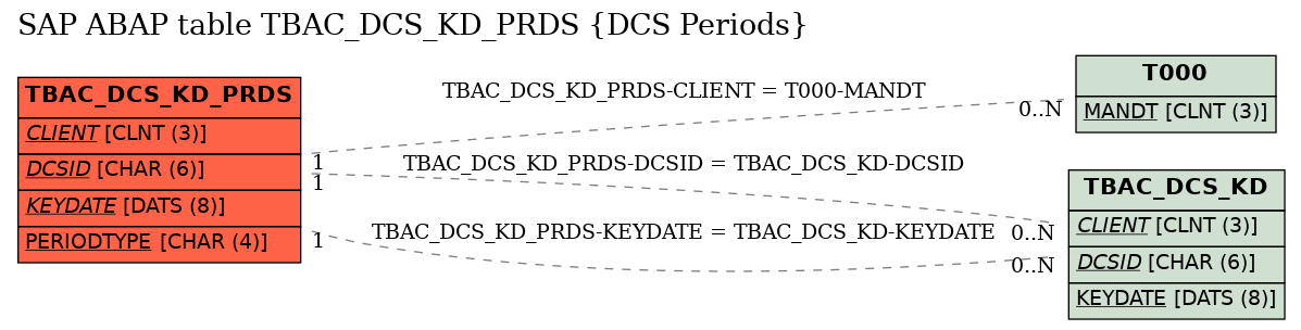 E-R Diagram for table TBAC_DCS_KD_PRDS (DCS Periods)