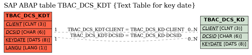 E-R Diagram for table TBAC_DCS_KDT (Text Table for key date)