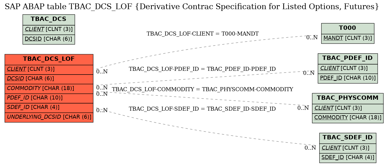 E-R Diagram for table TBAC_DCS_LOF (Derivative Contrac Specification for Listed Options, Futures)