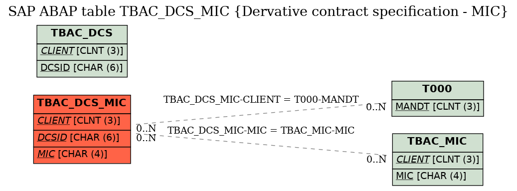 E-R Diagram for table TBAC_DCS_MIC (Dervative contract specification - MIC)