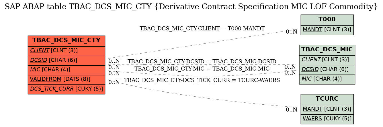 E-R Diagram for table TBAC_DCS_MIC_CTY (Derivative Contract Specification MIC LOF Commodity)