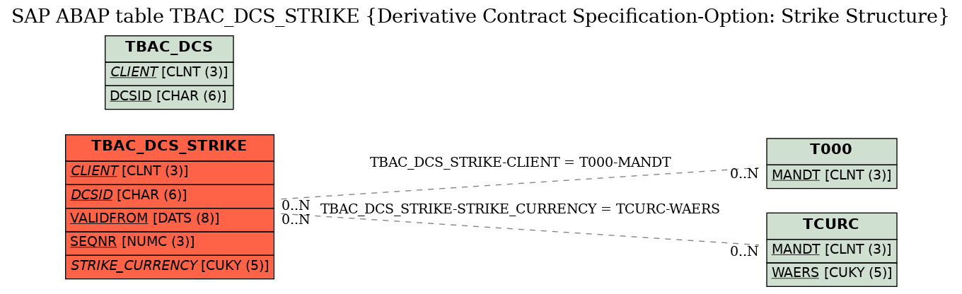 E-R Diagram for table TBAC_DCS_STRIKE (Derivative Contract Specification-Option: Strike Structure)