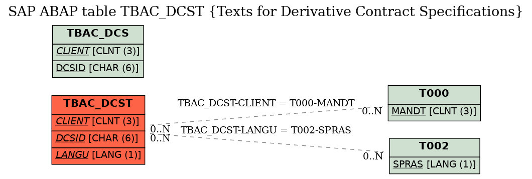 E-R Diagram for table TBAC_DCST (Texts for Derivative Contract Specifications)