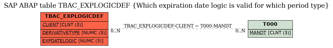 E-R Diagram for table TBAC_EXPLOGICDEF (Which expiration date logic is valid for which period type)