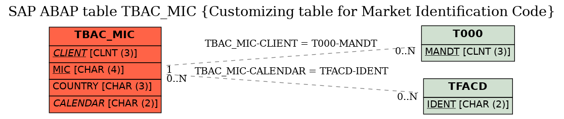 E-R Diagram for table TBAC_MIC (Customizing table for Market Identification Code)