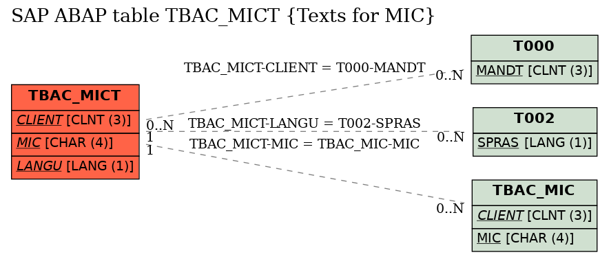 E-R Diagram for table TBAC_MICT (Texts for MIC)