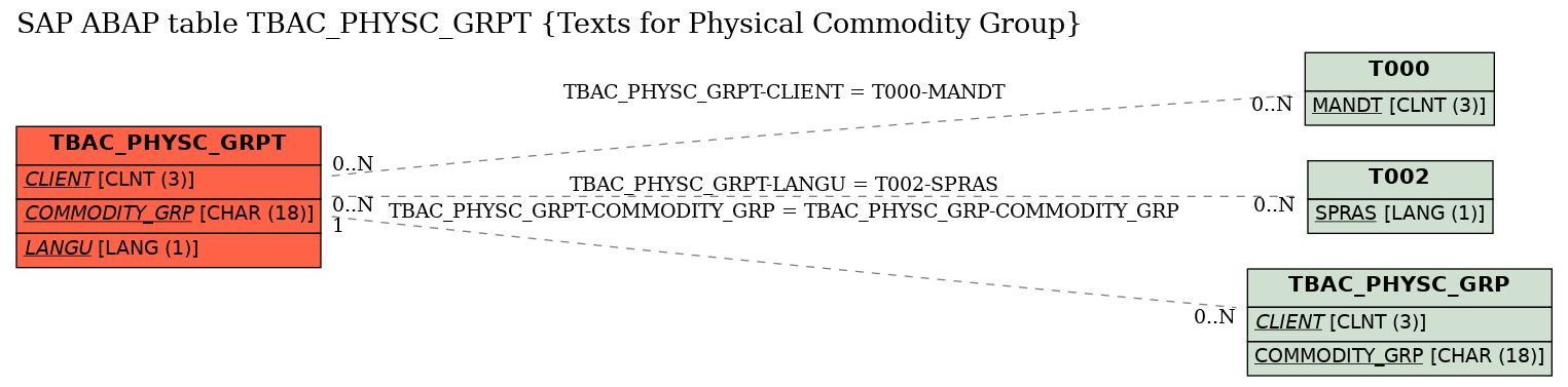 E-R Diagram for table TBAC_PHYSC_GRPT (Texts for Physical Commodity Group)