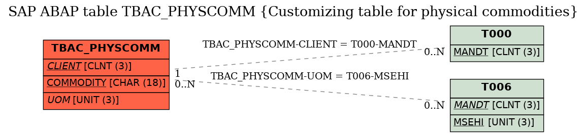 E-R Diagram for table TBAC_PHYSCOMM (Customizing table for physical commodities)