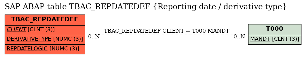 E-R Diagram for table TBAC_REPDATEDEF (Reporting date / derivative type)