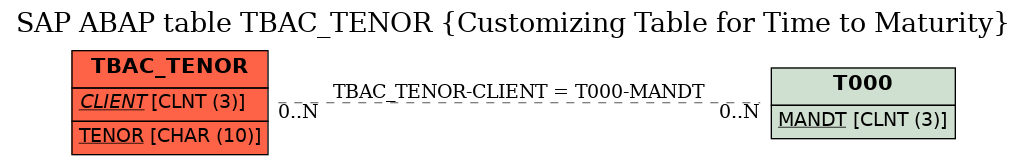 E-R Diagram for table TBAC_TENOR (Customizing Table for Time to Maturity)