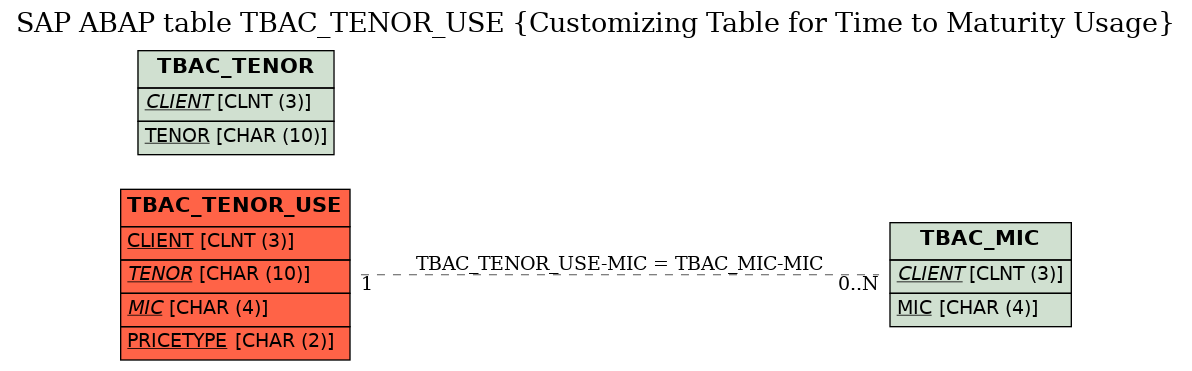 E-R Diagram for table TBAC_TENOR_USE (Customizing Table for Time to Maturity Usage)