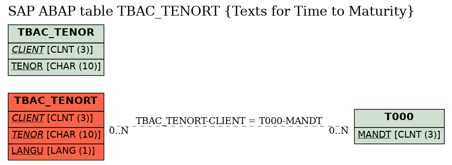 E-R Diagram for table TBAC_TENORT (Texts for Time to Maturity)