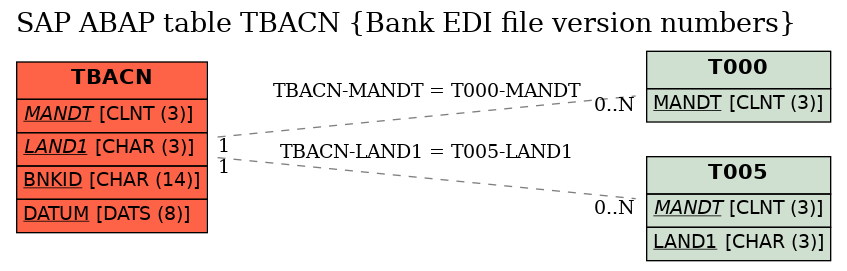 E-R Diagram for table TBACN (Bank EDI file version numbers)