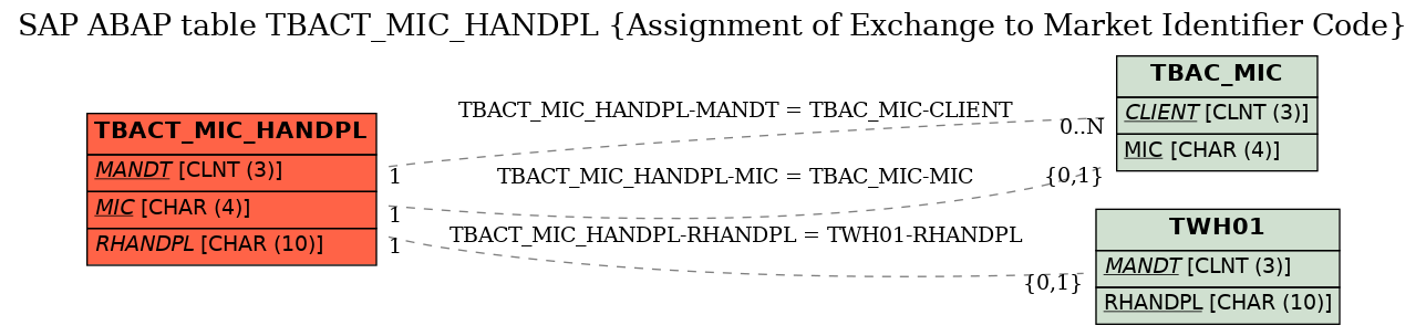 E-R Diagram for table TBACT_MIC_HANDPL (Assignment of Exchange to Market Identifier Code)