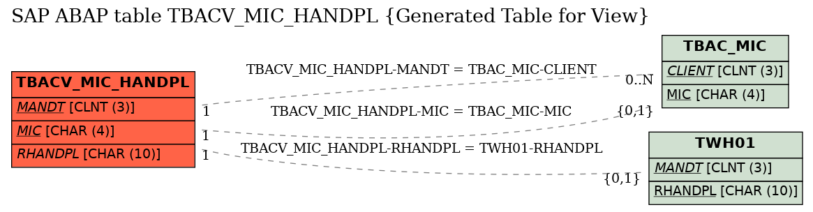 E-R Diagram for table TBACV_MIC_HANDPL (Generated Table for View)