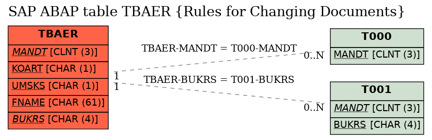 E-R Diagram for table TBAER (Rules for Changing Documents)