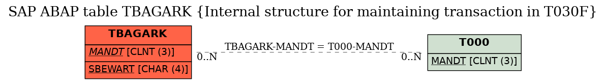 E-R Diagram for table TBAGARK (Internal structure for maintaining transaction in T030F)