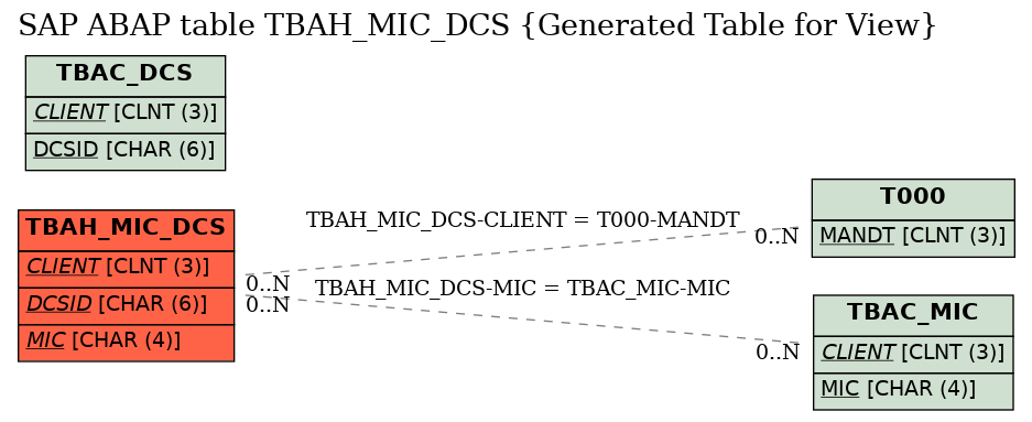 E-R Diagram for table TBAH_MIC_DCS (Generated Table for View)