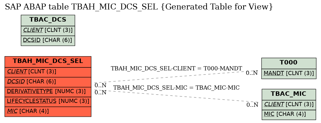 E-R Diagram for table TBAH_MIC_DCS_SEL (Generated Table for View)
