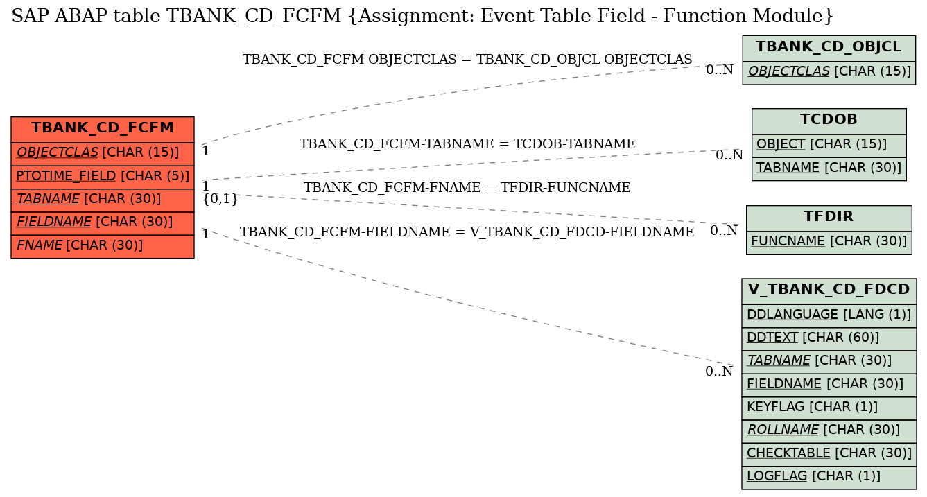 E-R Diagram for table TBANK_CD_FCFM (Assignment: Event Table Field - Function Module)